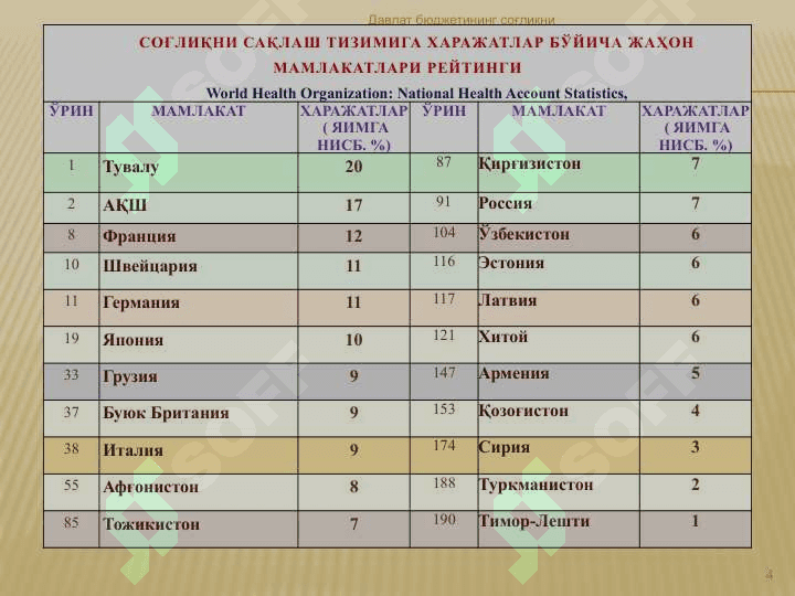 Давлат бюджетининг соғлиқни сақлаш харажатлари” 4