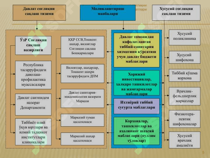 Давлат бюджетининг соғлиқни сақлаш харажатлари” 5