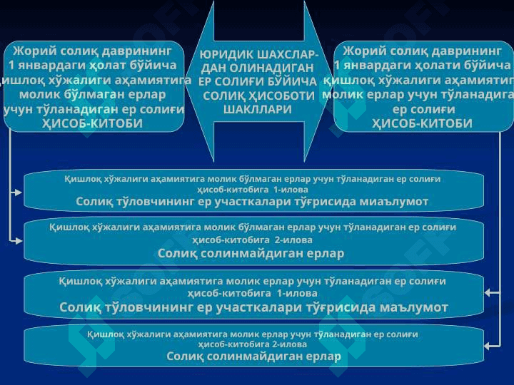 ЮРИДИК ШАХСЛАРДАН ОЛИНАДИГАН ЕР СОЛИҒИ  БЎЙИЧА СОЛИҚ ҲИСОБОТИ 2