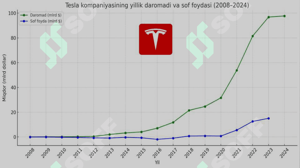 Tesla 4