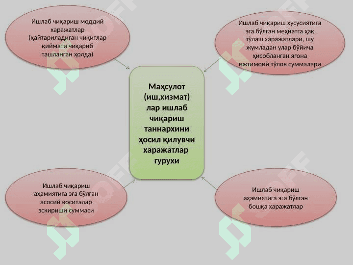 Товар (иш, хизмат)лар ишлаб чиқариш харажатлари ҳисоби 4