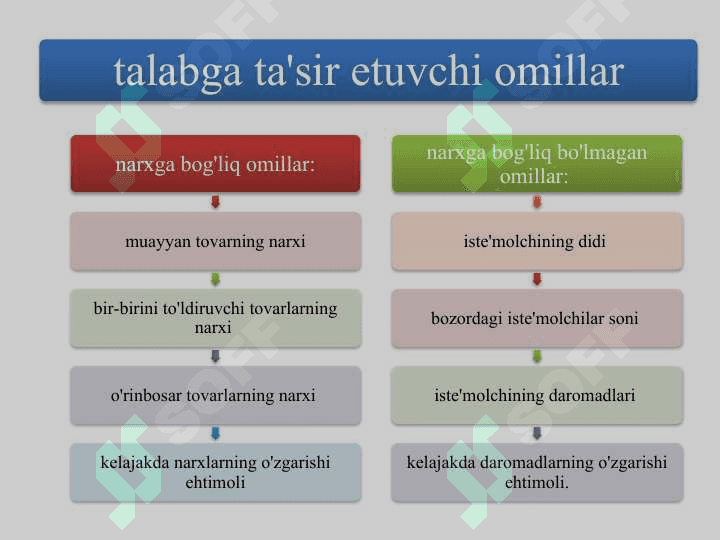 Talab va taklif nazariyasi. Bozor 7