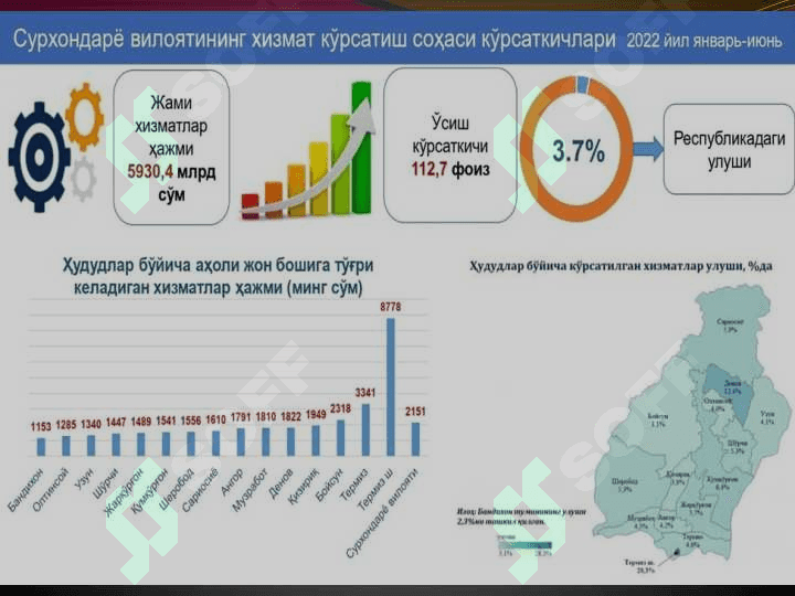 Surxondaryo viloyati  Investitsiya muhiti 5