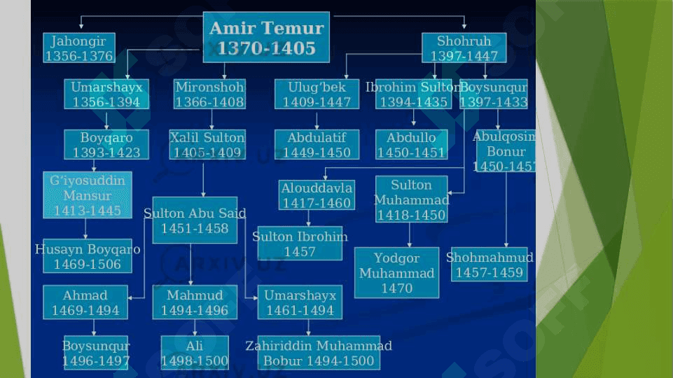 Turon sulolalari tarixi 4