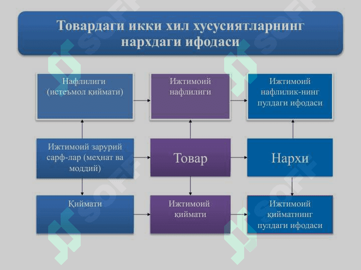 Narxning mohiyati va shakllanish xususiyatlari 4