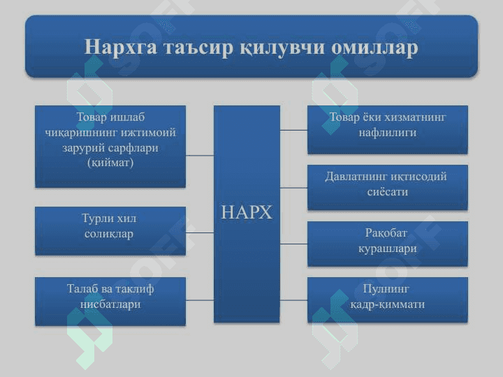 Narxning mohiyati va shakllanish xususiyatlari 6