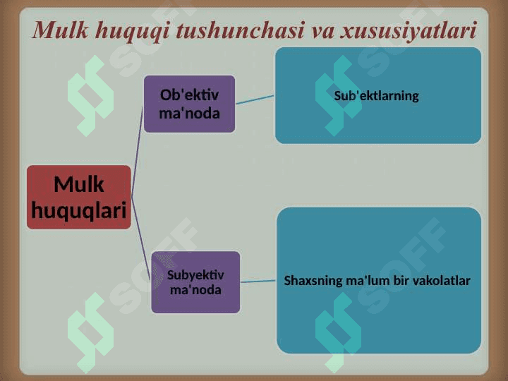 Mulk huquqi vujudga kelishi va  bekor  bo’lish asoslari, shakllari va asosiy tamoyillari. Mulk huquqi 3