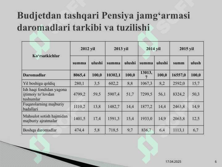 Pensiya jamg‘armasi daromadlari 6