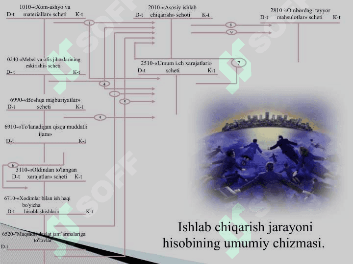 Ishlab chiqarish jarayonlarining hisobi 6