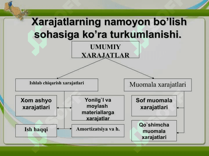 Ishlab chiqarish xarajatlarining tushunchasi va uning tarkibi, turlari 4