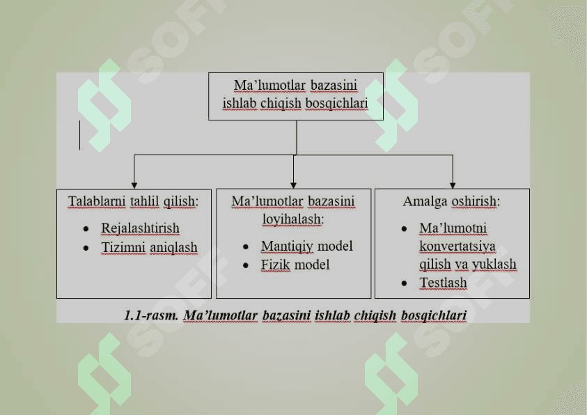 MA’LUMOTLAR BAZASINI RЕJALASHTIRISH, LOYIHALASH VA  ADMINISTRATORLASH 5