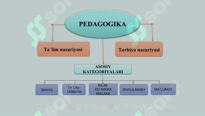 Pedagogik mahorat haqida tushuncha,uning o‘qituvchi faoliyatida tutgan o‘rni. 4