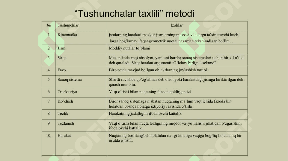 Harakati koordinata usulida berilganda nuqtaning tezlik va tezlanishlarini aniqlash. Nuqtaning berilgan harakat qonuniga asosan nuqtaga ta’sir etuvchi kuchni aniqlashga doir masalalar yechish. 2