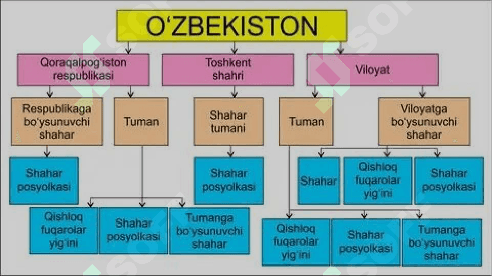 Oʻzbekiston Respublikasining ma’muriy-hududiy tuzilishi 4