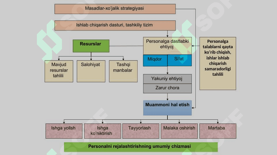 PERSONALNI REJALASHTIRISH 7