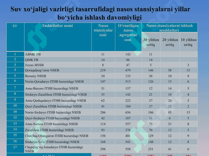 Nasos stansiyalaridan foydalanishni tashkil etish asoslari. Nasos stansiyalaridan foydalanish to’g’risida umumiy ma’lumotlar 8