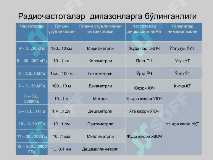Каналлар ва тўлқинларнинг тарқалиши 6