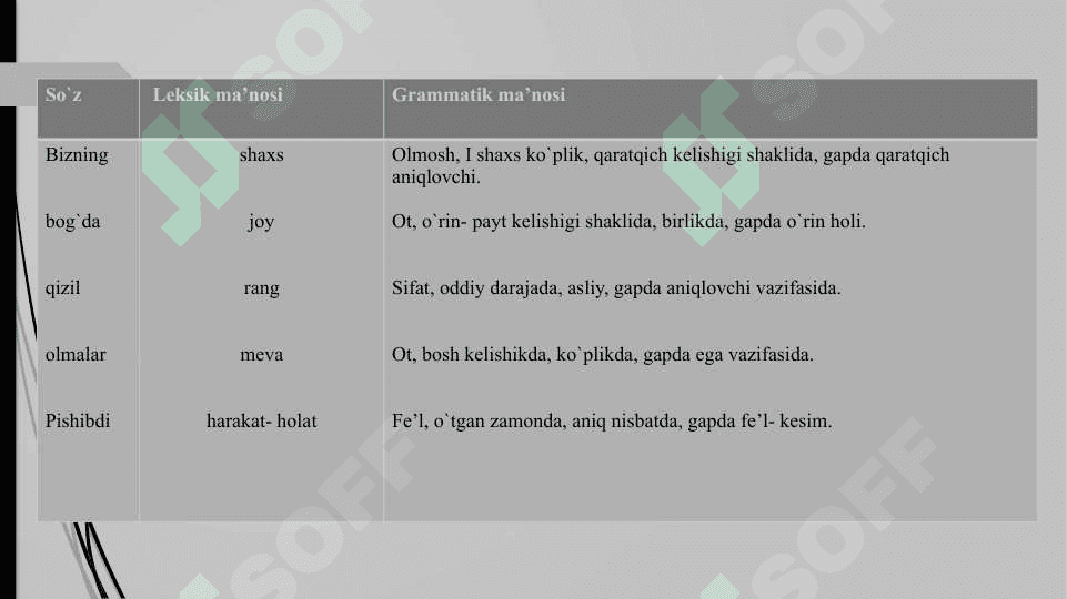 Morfologiya, so‘zlarni turkumlarga ajratish 4