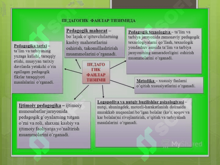 Pedagogika - shaxs tarbiyasi va rivojlanishi to‘g‘risidagi fan. Ilmiy-pedagogik tadqiqotlar metodologiyasi va metodlari. Yaxlit pedagogik jarayon. 4