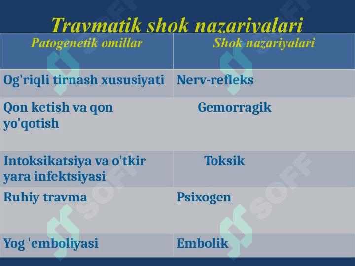 Travmatik shok.Uzoq muddatli siqilish sindromi 3