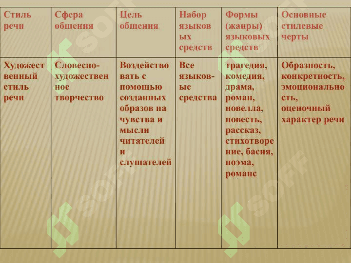 Общая характеристика художественного стиля речи 7