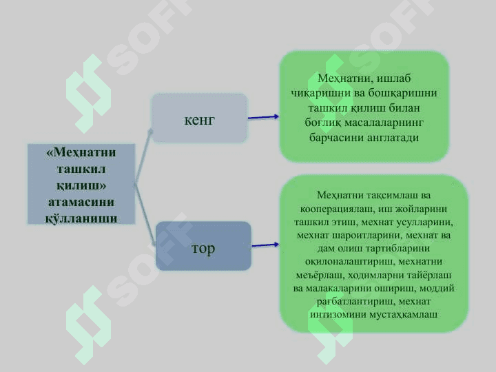 МЕҲНАТ ФАОЛИЯТИНИ ТАШКИЛ ЭТИШ ВА НОРМАЛАШ 5