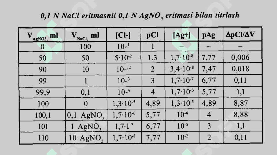 Cho’ktirishga asoslangan titrlash usullari 4