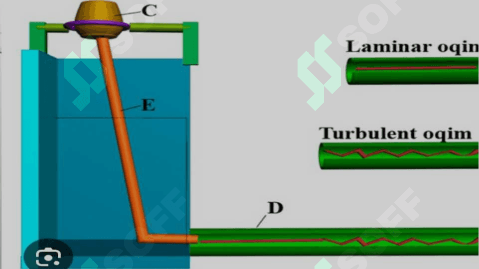 Laminar va turbulent Oqimlar. Reynoldis Soni 3