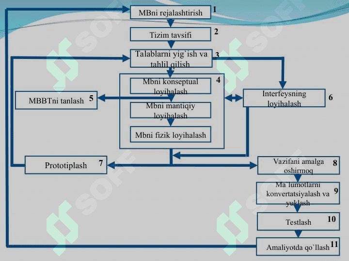 Ma`lumotlar bazasini rejalashtirish, loyihalash, boshqarish (administratorlash). 3