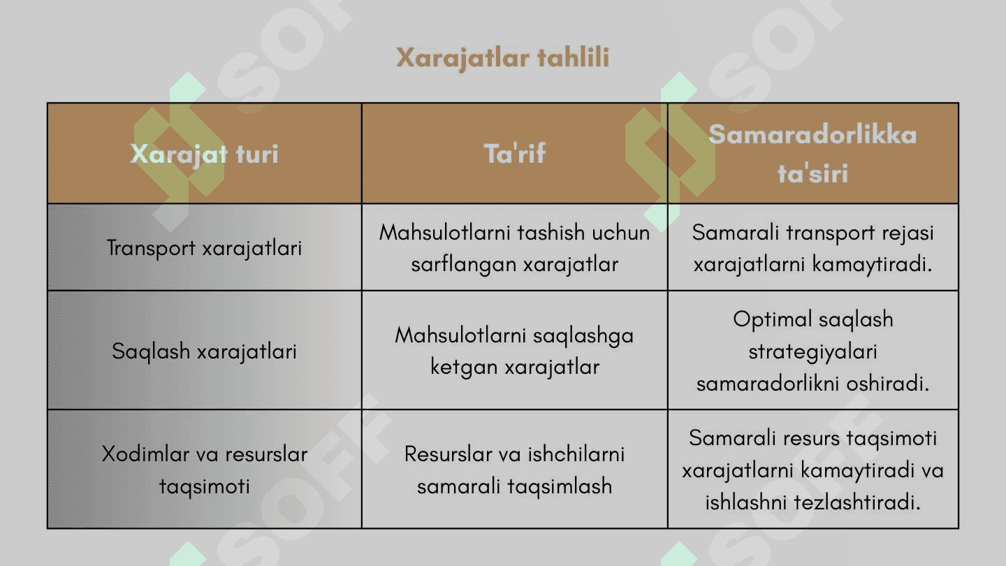Logistik operatsiyalarning samaradorligini baholash usullari 7