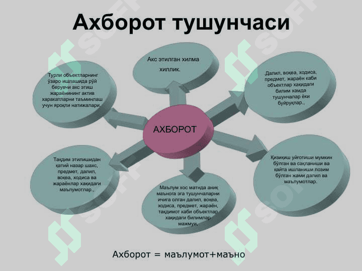 АХБОРОТ ВА УНИНГ АҲАМИЯТИ 3