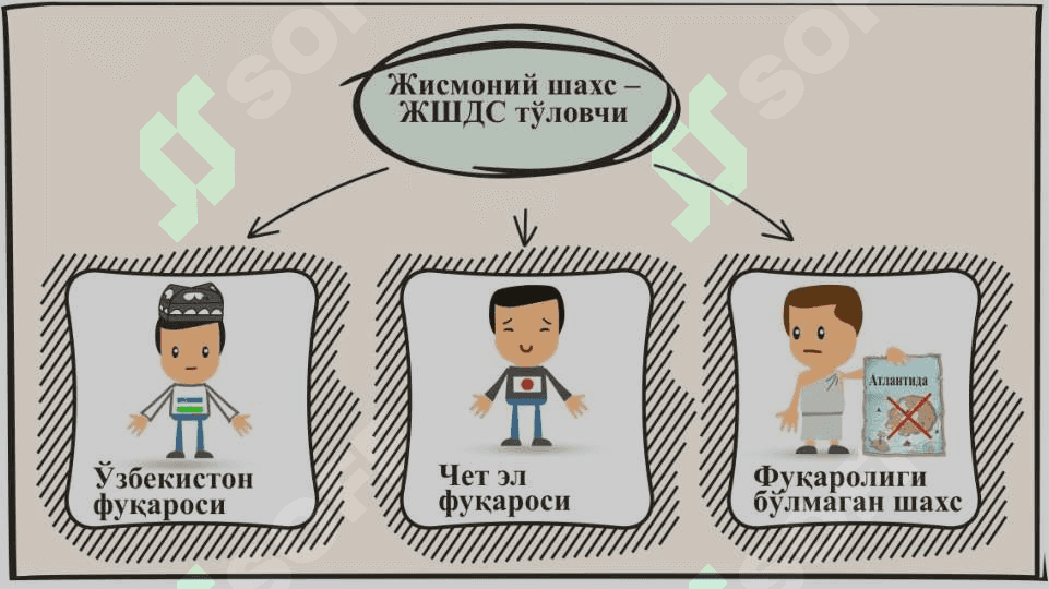 Жисмоний шахслардан олинадиган даромад солиғини ҳисоблаш ва тўлаш тартиби 2