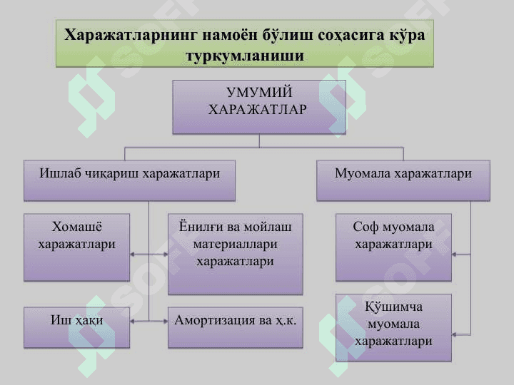 Кичик бизнес ва хусусий тадбиркорлик субъектларида ишлаб чиқариш харажатлари ва махсулот таннархи тахлили 6