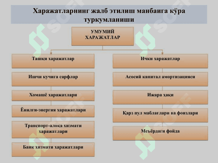 Кичик бизнес ва хусусий тадбиркорлик субъектларида ишлаб чиқариш харажатлари ва махсулот таннархи тахлили 7