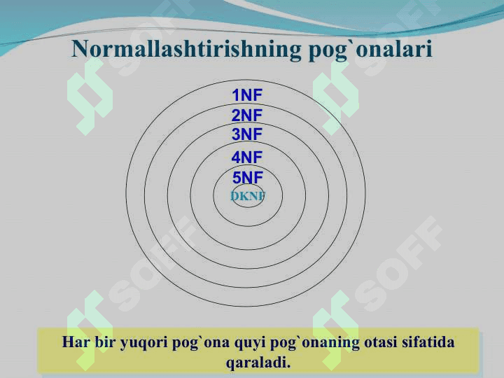Ma’lumotlar bazasini normallashtirish. 1NF, 2NF, 3NF va Kod normal formalari 4