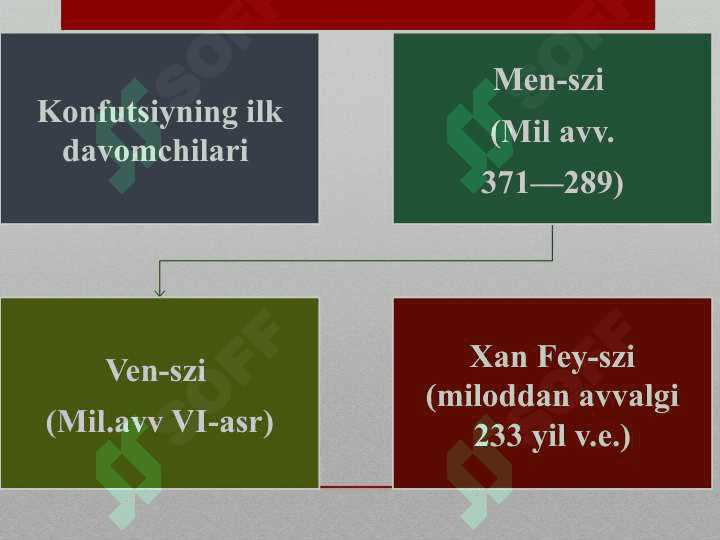 Konfutsiylik ta'limoti 7