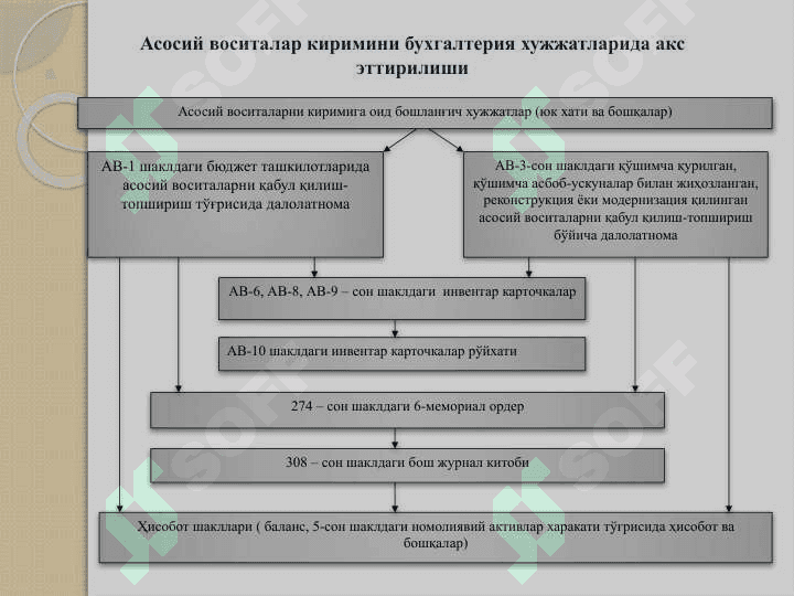 Budjet tashkilotlarida asosiy vositalar hisobini tashkil etish 6