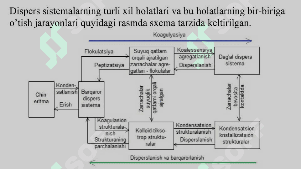 Dispers sistemalarning barqarorligi va koagulyatsiyasi 6