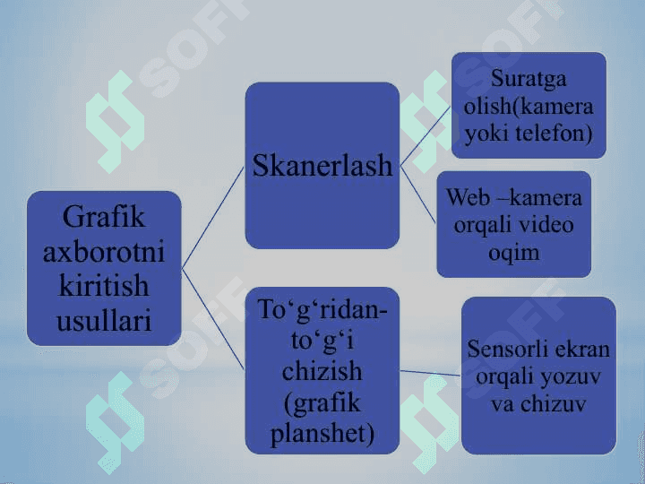 Grafik axborotlarni kiritishning maxsus vositalari 5
