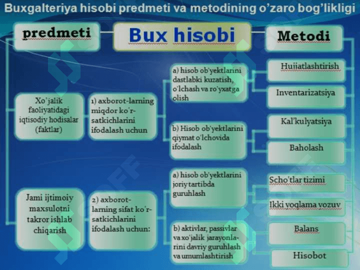 Buxgalteriya hisobining meyoriy huquqiy asoslari bo`yicha 3