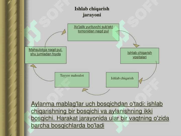Aylanma fondlar. Korxona aylanma mablag`lari. 8