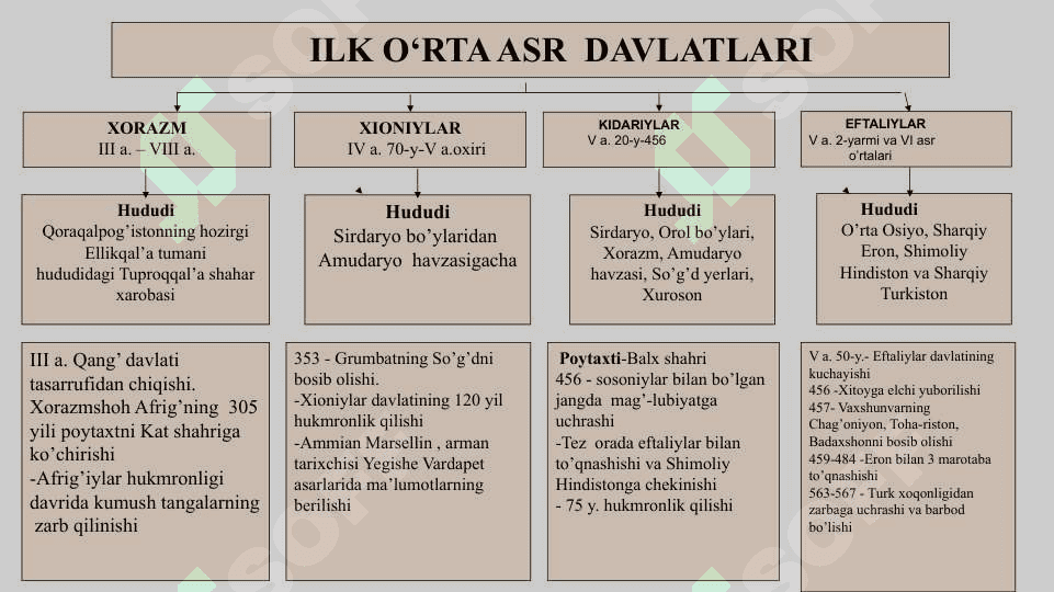 Eftaliylar davlatining vujudga kelishi. ЕftаIiуlаr davrida ijtimoiy-iqtisodiy va madaniy hayot. Тurk xoqonligi. Xoqonlik davrida о'rtа Osiyo xalqlarining iqtisodiy va madaniy hayoti 2