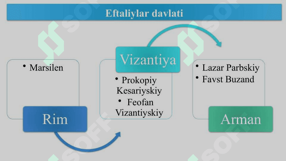 Eftaliylar davlatining vujudga kelishi. ЕftаIiуlаr davrida ijtimoiy-iqtisodiy va madaniy hayot. Тurk xoqonligi. Xoqonlik davrida о'rtа Osiyo xalqlarining iqtisodiy va madaniy hayoti 3