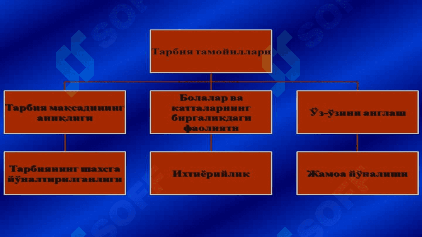 Tarbiya jarayonining shakllari va metodlari 6