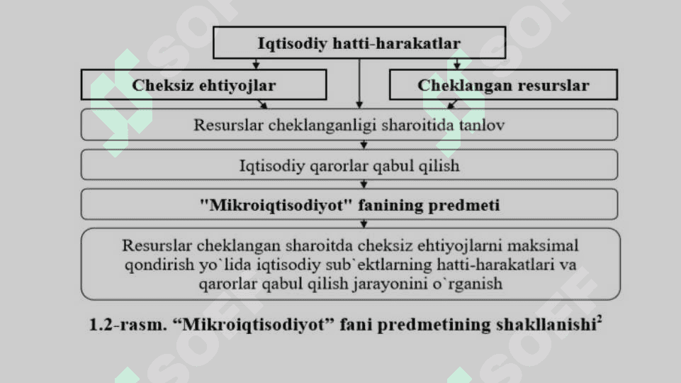 Mikroiqtisodiyot fanining predmeti, maqsadi va vazifalari Mikroiqtisodiyotning asosiy kategoriyalari  talab va taklif 5