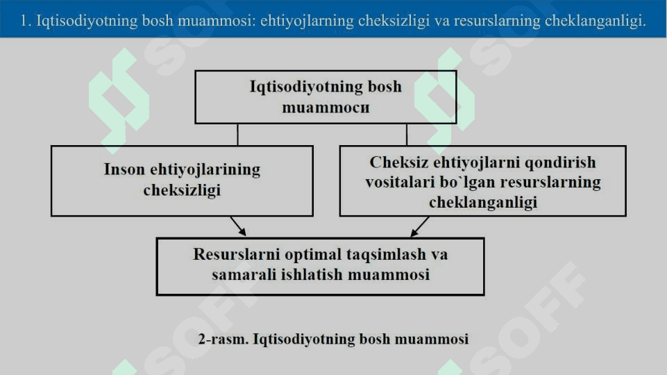 Mikroiqtisodiyot fanining predmeti, maqsadi va vazifalari Mikroiqtisodiyotning asosiy kategoriyalari  talab va taklif 7