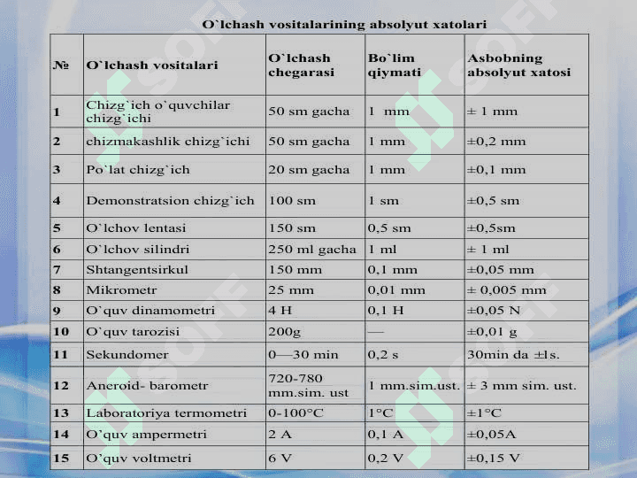 Fizik kattaliklar va ularning birliklari. Implantant materiallarning mexanik xossalari. Tovushning fizik xususiyatlari 6