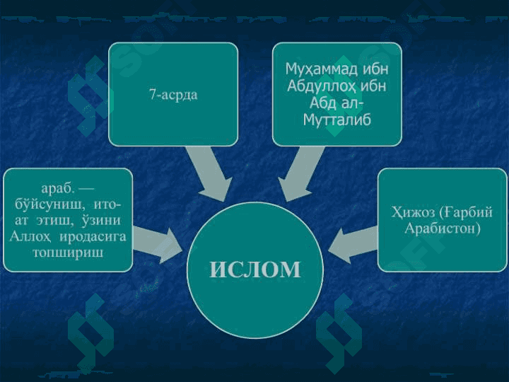 Ислом дини, таълимоти ва исломдаги йўналишлар, Ислом дини, таълимоти ва исломдаги йўналишлар 3