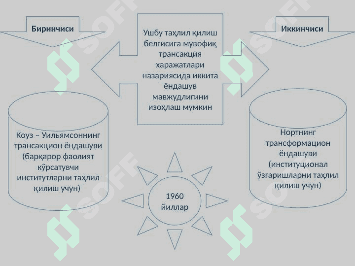 Трансакция ва трансформация харажатлари ҳамда уларни таҳлил қилишга ёндашувлар. Хуфёна иқтисодиёт. Мулк ҳуқуқлари назарияси ва мулкчилик шаклларининг ривожланиш эволюцияси. 6