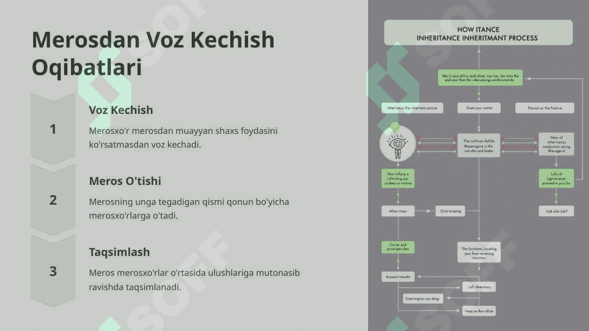 Merosni Egallash va Taqsimlash 4
